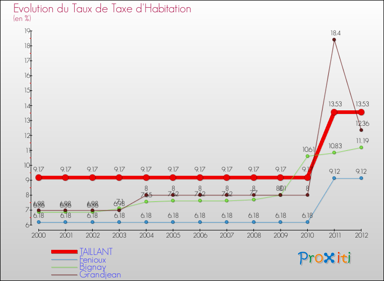 Evolution du taux de la taxe d'habitation pour TAILLANT et les communes proches Comparaison des taux de la taxe d'habitation pour TAILLANT et les communes voisines