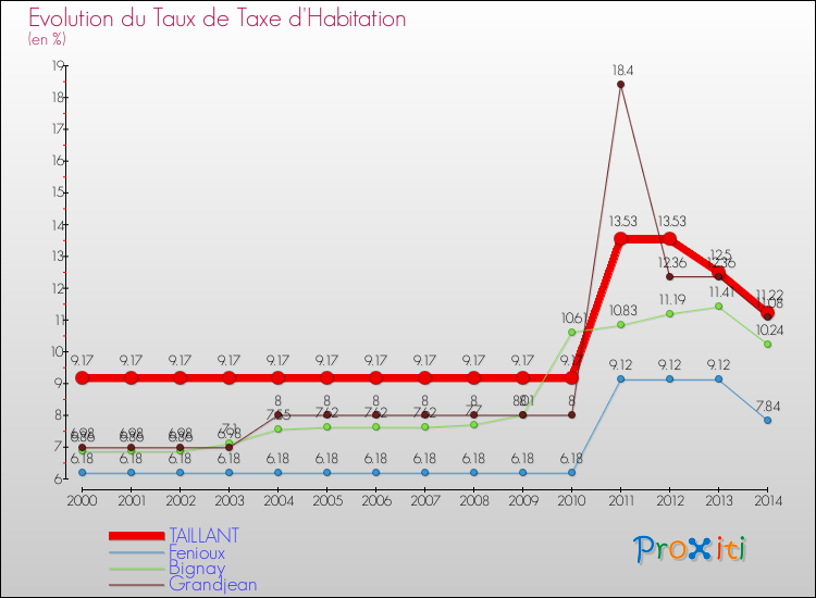 Evolution du taux de la taxe d'habitation pour TAILLANT et les communes proches de 2000 à 2014 Comparaison des taux de la taxe d'habitation pour TAILLANT et les communes voisines de 2000 à 2014