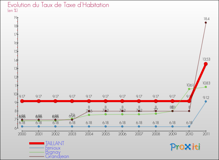 Evolution du taux de la taxe d'habitation pour TAILLANT et les communes proches Comparaison des taux de la taxe d'habitation pour TAILLANT et les communes voisines
