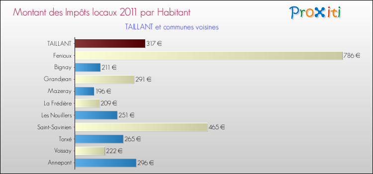 Montant des impôts locaux par Habitant pour TAILLANT et les communes proches Comparaison des impôts locaux par habitant pour TAILLANT et les communes voisines