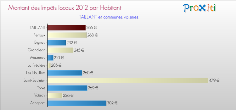 Montant des impôts locaux par Habitant pour TAILLANT et les communes proches Comparaison des impôts locaux par habitant pour TAILLANT et les communes voisines