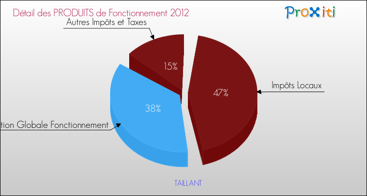 Décomposition du Budget de Fonctionnement 2012 de la commune de TAILLANT Budget de Fonctionnement 2012 pour la commune de TAILLANT