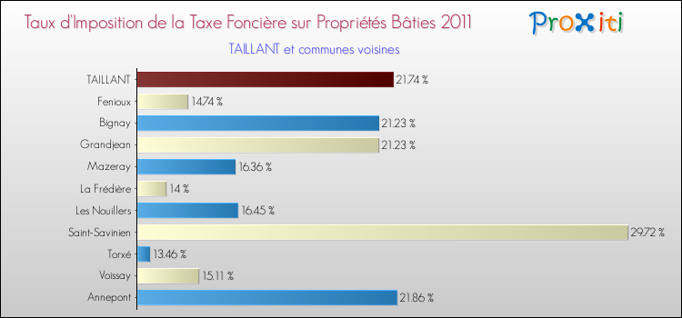 Taux d'imposition de la taxe foncière sur le bati 2011 pour TAILLANT et les communes proches Comparaison des taux d'imposition de la taxe foncière sur le bati 2011 pour TAILLANT et les communes voisines