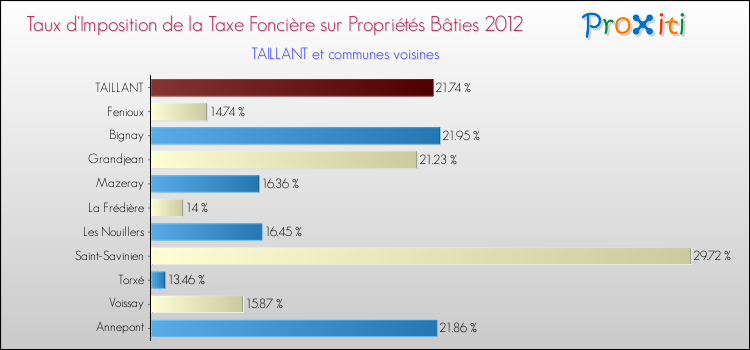 Taux d'imposition de la taxe foncière sur le bati 2012 pour TAILLANT et les communes proches Comparaison des taux d'imposition de la taxe foncière sur le bati 2012 pour TAILLANT et les communes voisines