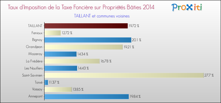 Taux d'imposition de la taxe foncière sur le bati 2014 pour TAILLANT et les communes proches Comparaison des taux d'imposition de la taxe foncière sur le bati 2014 pour TAILLANT et les communes voisines