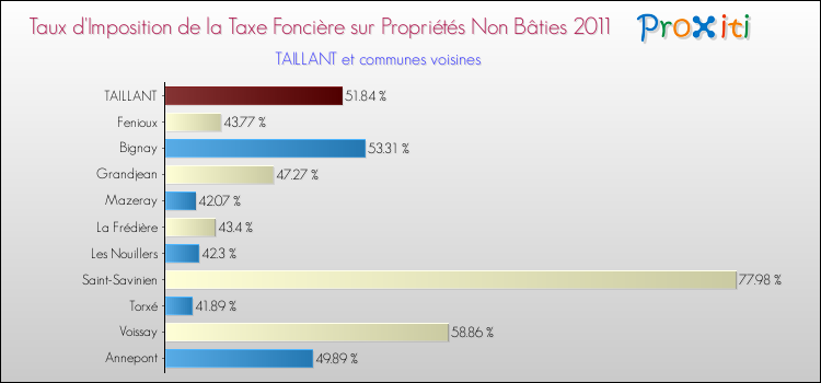 Taux d'imposition de la taxe foncière sur les immeubles et terrains non batis 2011 pour TAILLANT et les communes proches Comparaison des taux d'imposition de la taxe foncière sur les immeubles et terrains non batis 2011 pour TAILLANT et les communes voisines