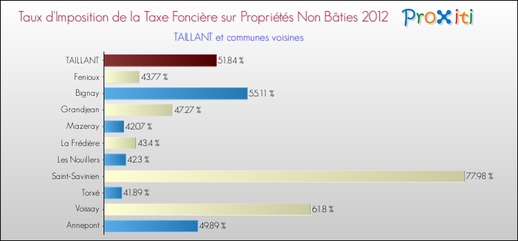 Taux d'imposition de la taxe foncière sur les immeubles et terrains non batis 2012 pour TAILLANT et les communes proches Comparaison des taux d'imposition de la taxe foncière sur les immeubles et terrains non batis 2012 pour TAILLANT et les communes voisines