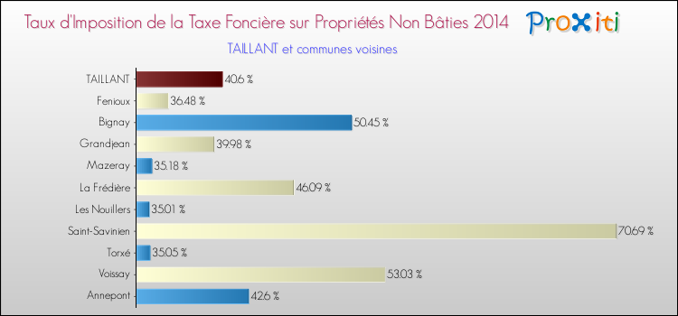 Taux d'imposition de la taxe foncière sur les immeubles et terrains non batis 2014 pour TAILLANT et les communes proches Comparaison des taux d'imposition de la taxe foncière sur les immeubles et terrains non batis 2014 pour TAILLANT et les communes voisines