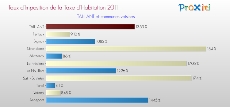 Taux d'imposition de la taxe d'habitation 2011 pour TAILLANT et les communes proches Comparaison des taux d'imposition de la taxe d'habitation 2011 pour TAILLANT et les communes voisines