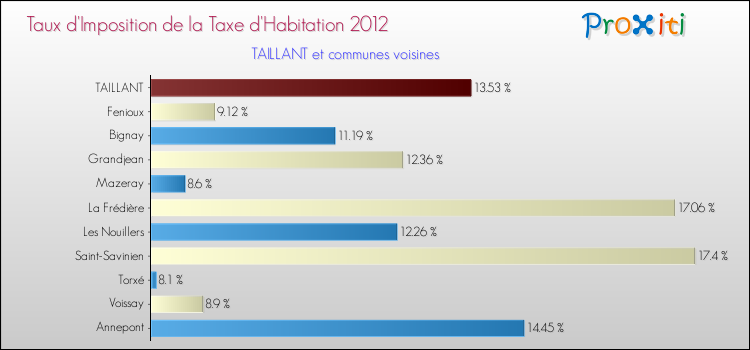 Taux d'imposition de la taxe d'habitation 2012 pour TAILLANT et les communes proches Comparaison des taux d'imposition de la taxe d'habitation 2012 pour TAILLANT et les communes voisines
