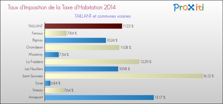 Taux d'imposition de la taxe d'habitation 2014 pour TAILLANT et les communes proches Comparaison des taux d'imposition de la taxe d'habitation 2014 pour TAILLANT et les communes voisines