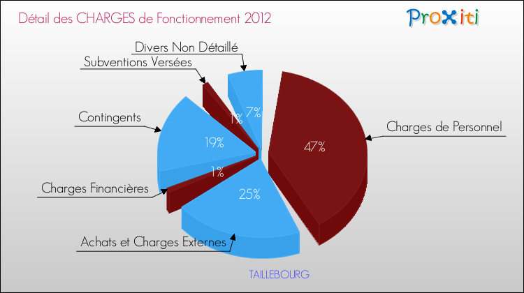 Décomposition des Charges de Fonctionnement 2012 de la commune de TAILLEBOURG Charges de Fonctionnement 2012 pour la commune de TAILLEBOURG