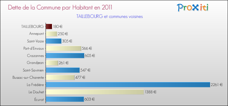 Dette par habitant de la commune en 2011 pour TAILLEBOURG et les communes proches Comparaison de la dette par habitant de la commune en 2011 pour TAILLEBOURG et les communes voisines