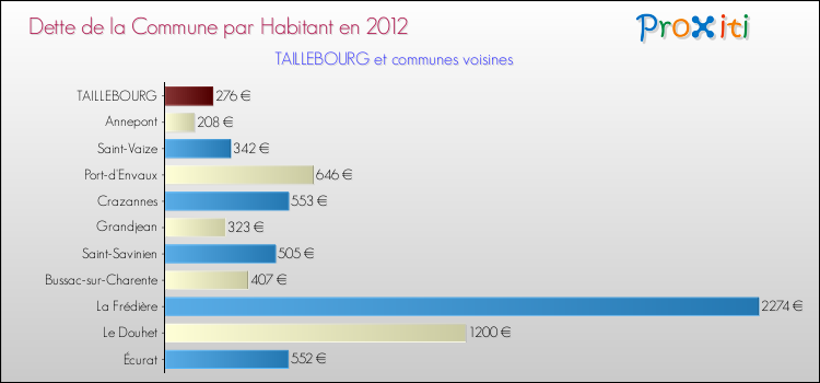 Dette par habitant de la commune en 2012 pour TAILLEBOURG et les communes proches Comparaison de la dette par habitant de la commune en 2012 pour TAILLEBOURG et les communes voisines