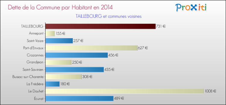 Dette par habitant de la commune en 2014 pour TAILLEBOURG et les communes proches Comparaison de la dette par habitant de la commune en 2014 pour TAILLEBOURG et les communes voisines