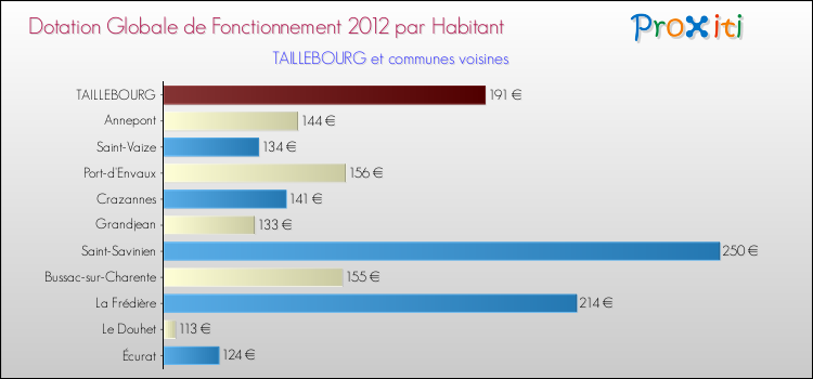 Montant des dotations globales de fonctionnement DGF par Habitant pour TAILLEBOURG et les communes proches Comparaison des des dotations globales de fonctionnement DGF par habitant pour TAILLEBOURG et les communes voisines