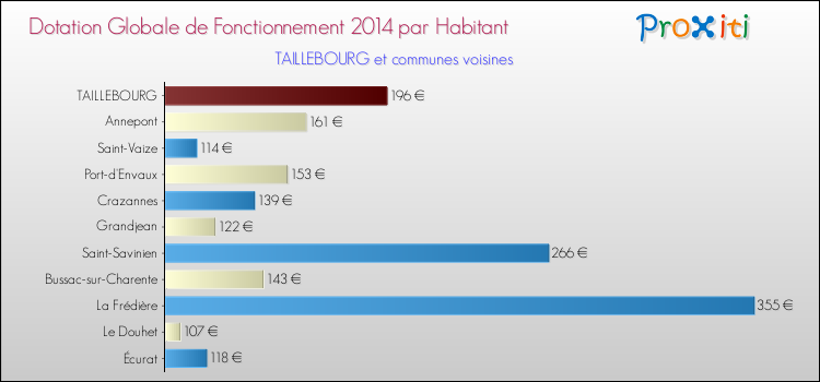 Montant des dotations globales de fonctionnement DGF par Habitant pour TAILLEBOURG et les communes proches en 2014. Comparaison des des dotations globales de fonctionnement DGF par habitant pour TAILLEBOURG et les communes voisines en 2014.