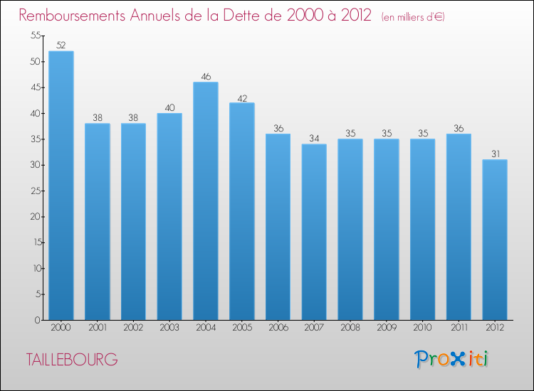 Evolution de l'annuité de la dette pour la commune de TAILLEBOURG de 2000 à 2012 Annuités de la dette pour TAILLEBOURG de 2000 à 2012