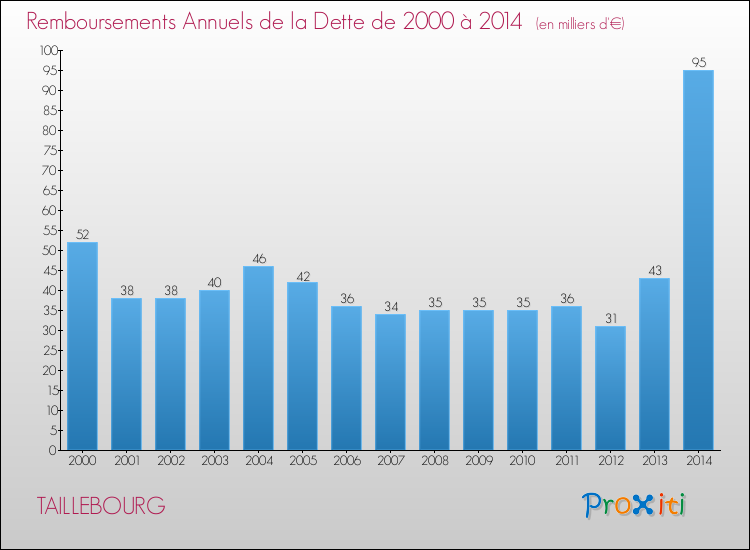 Evolution de l'annuité de la dette pour la commune de TAILLEBOURG de 2000 à 2014 Annuités de la dette pour TAILLEBOURG de 2000 à 2014