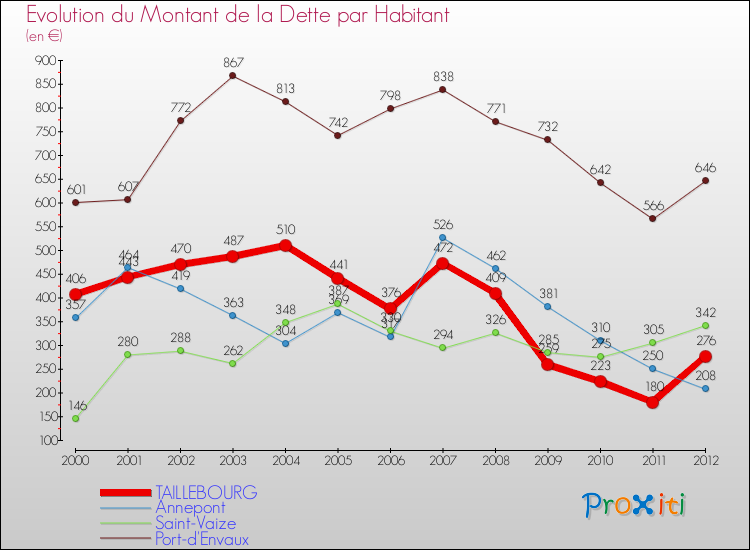 Evolution de la dette par habitant pour la commune de TAILLEBOURG et les communes proches de 2000 à 2012 Comparaison de la dette par habitant pour TAILLEBOURG et les communes voisines de 2000 à 2012