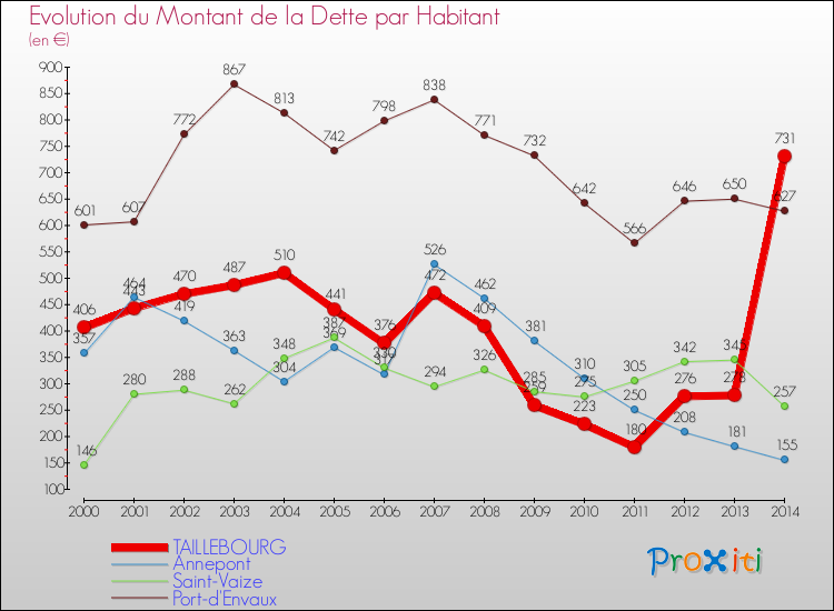 Evolution de la dette par habitant pour la commune de TAILLEBOURG et les communes proches de 2000 à 2014 Comparaison de la dette par habitant pour TAILLEBOURG et les communes voisines de 2000 à 2014