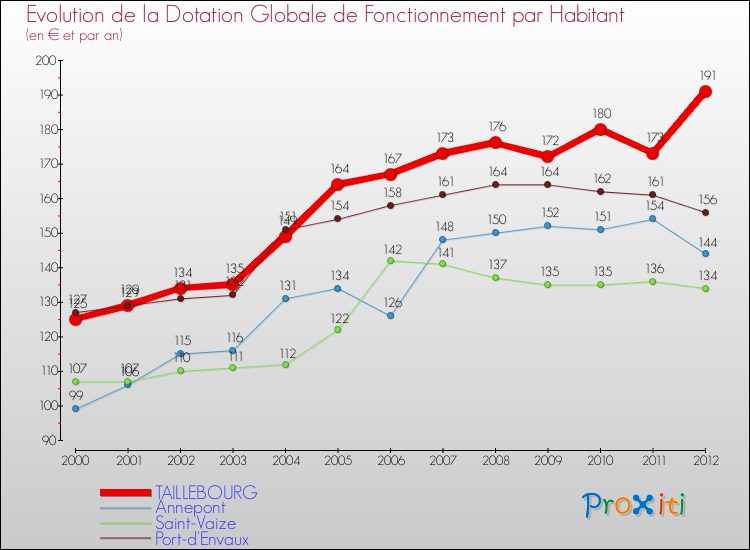 Evolution et montant de la dotation globale de fonctionnement par Habitant pour TAILLEBOURG et les communes proches Comparaison des dotations globales de fonctionnement par habitant pour TAILLEBOURG et les communes voisines