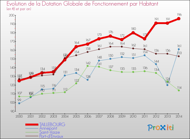 Evolution et montant de la dotation globale de fonctionnement par Habitant pour TAILLEBOURG et les communes proches de 2000 à 2014. Comparaison des dotations globales de fonctionnement par habitant pour TAILLEBOURG et les communes voisines de 2000 à 2014.