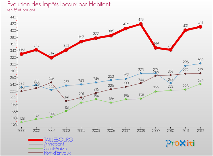 Evolution et montant des impôts locaux par Habitant pour TAILLEBOURG et les communes proches Comparaison des impôts locaux par habitant pour TAILLEBOURG et les communes voisines