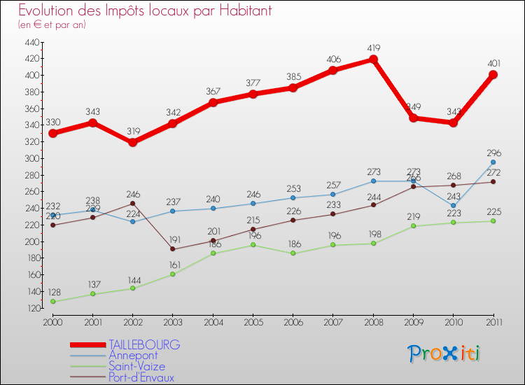 Evolution et montant des impôts locaux par Habitant pour TAILLEBOURG et les communes proches Comparaison des impôts locaux par habitant pour TAILLEBOURG et les communes voisines