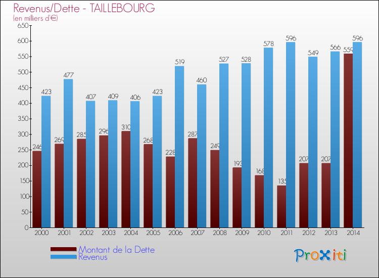 Evolution comparée de la dette et des revenus pour la commune de TAILLEBOURG de 2000 à 2014 Comparaison de la dette et des revenus pour TAILLEBOURG de 2000 à 2014