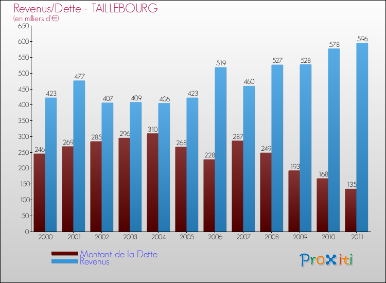 Evolution comparée de la dette et des revenus pour la commune de TAILLEBOURG de 2000 à 2011 Comparaison de la dette et des revenus pour TAILLEBOURG de 2000 à 2011