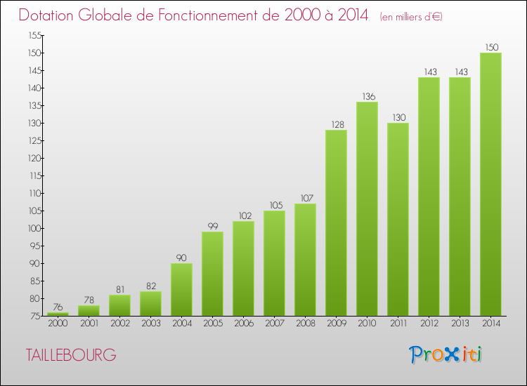 Evolution du montant de la Dotation Globale de Fonctionnement pour la commune de TAILLEBOURG de 2000 à 2014 Evolution du montant de la Dotation Globale de Fonctionnement pour TAILLEBOURG de 2000 à 2014