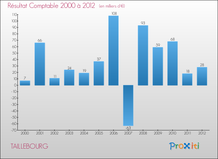 Evolution du résultat comptable pour la commune de TAILLEBOURG de 2000 à 2012 Evolution du résultat comptable pour TAILLEBOURG de 2000 à 2012