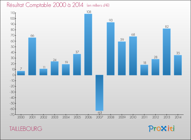 Evolution du résultat comptable pour la commune de TAILLEBOURG de 2000 à 2014 Evolution du résultat comptable pour TAILLEBOURG de 2000 à 2014