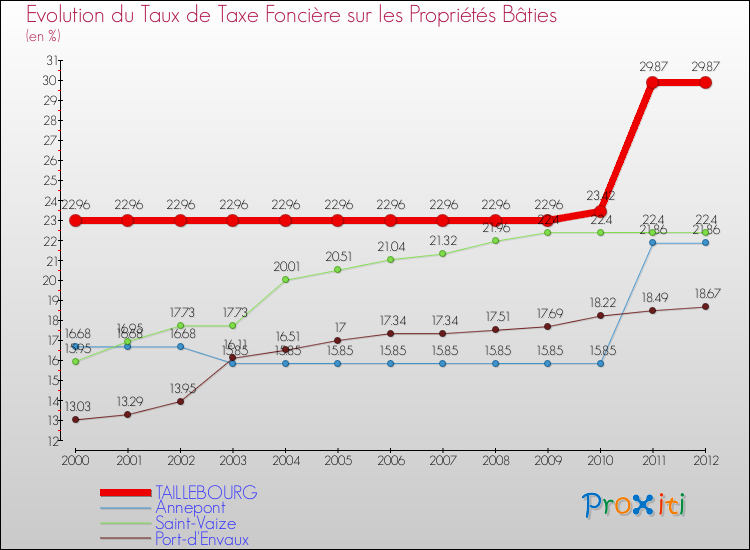 Evolution du taux de la taxe foncière sur le bati pour TAILLEBOURG et les communes proches de 2000 à 2012 Comparaison des taux de taxe foncière sur le bati pour TAILLEBOURG et les communes voisines de 2000 à 2012