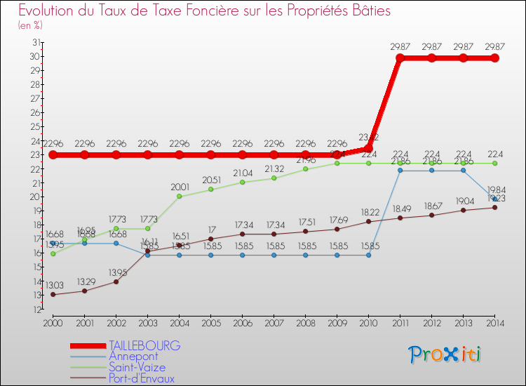 Evolution du taux de la taxe foncière sur le bati pour TAILLEBOURG et les communes proches de 2000 à 2014 Comparaison des taux de taxe foncière sur le bati pour TAILLEBOURG et les communes voisines de 2000 à 2014