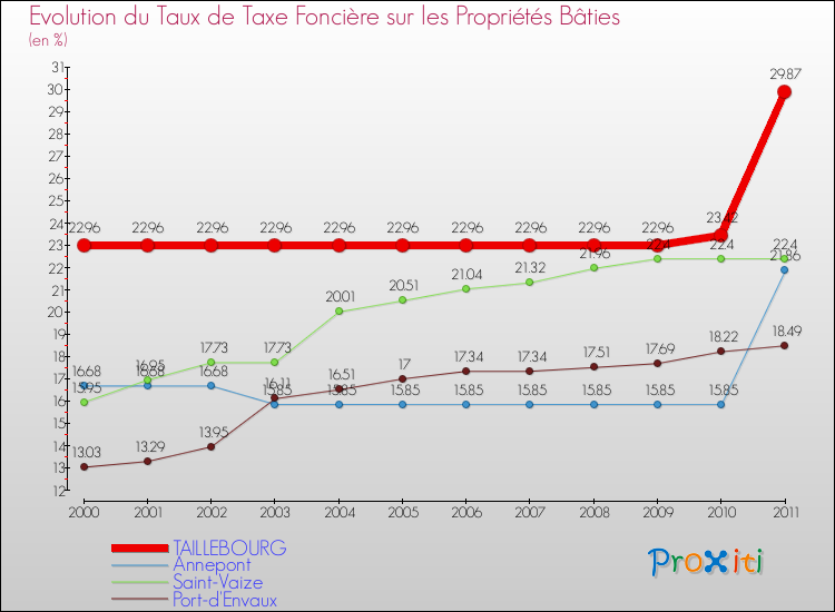 Evolution du taux de la taxe foncière sur le bati pour TAILLEBOURG et les communes proches Comparaison des taux de taxe foncière sur le bati pour TAILLEBOURG et les communes voisines