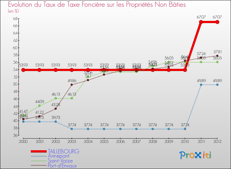 Evolution du taux de la taxe foncière sur les immeubles et terrains non batis pour TAILLEBOURG et les communes proches de 2000 à 2012 Comparaison des taux de la taxe foncière sur les immeubles et terrains non batis pour TAILLEBOURG et les communes voisines de 2000 à 2012