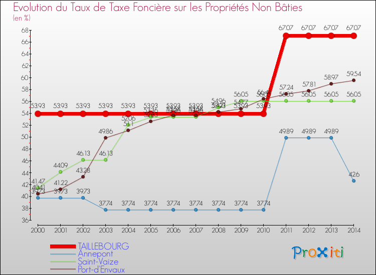 Evolution du taux de la taxe foncière sur les immeubles et terrains non batis pour TAILLEBOURG et les communes proches de 2000 à 2014 Comparaison des taux de la taxe foncière sur les immeubles et terrains non batis pour TAILLEBOURG et les communes voisines de 2000 à 2014