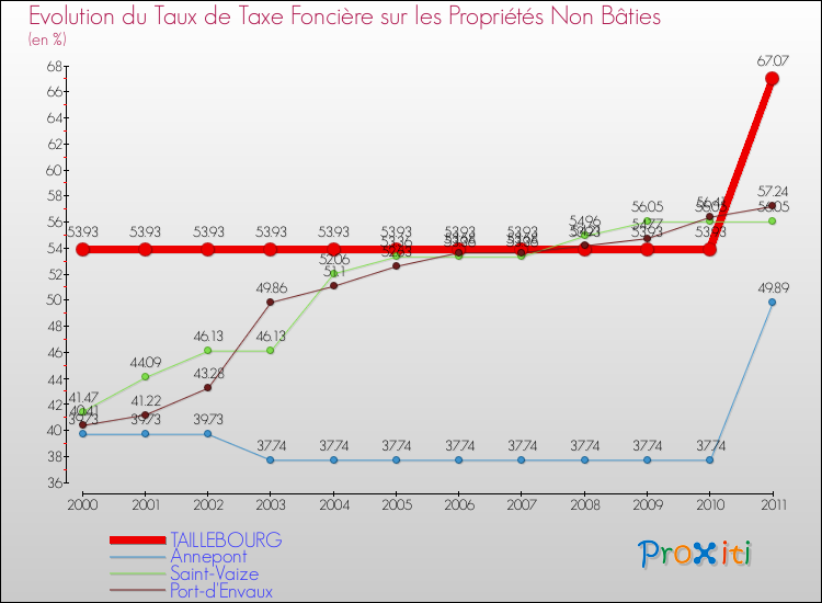 Evolution du taux de la taxe foncière sur les immeubles et terrains non batis pour TAILLEBOURG et les communes proches Comparaison des taux de la taxe foncière sur les immeubles et terrains non batis pour TAILLEBOURG et les communes voisines