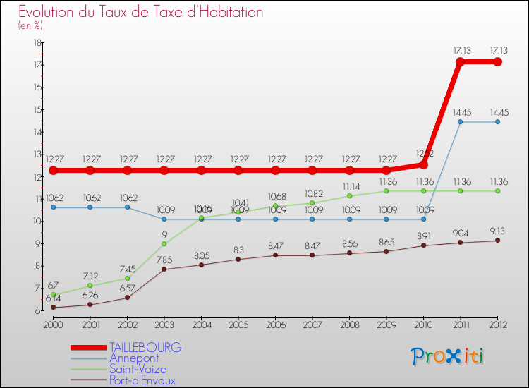 Evolution du taux de la taxe d'habitation pour TAILLEBOURG et les communes proches Comparaison des taux de la taxe d'habitation pour TAILLEBOURG et les communes voisines
