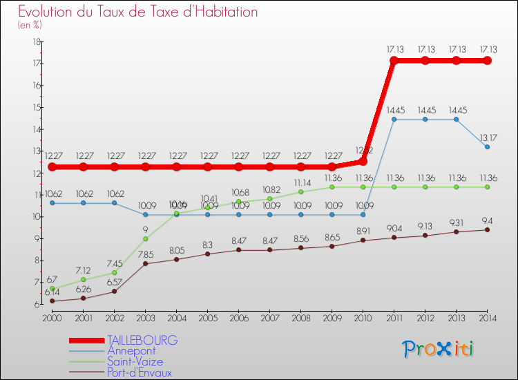 Evolution du taux de la taxe d'habitation pour TAILLEBOURG et les communes proches de 2000 à 2014 Comparaison des taux de la taxe d'habitation pour TAILLEBOURG et les communes voisines de 2000 à 2014