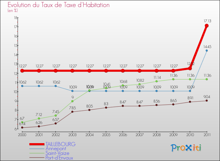 Evolution du taux de la taxe d'habitation pour TAILLEBOURG et les communes proches Comparaison des taux de la taxe d'habitation pour TAILLEBOURG et les communes voisines