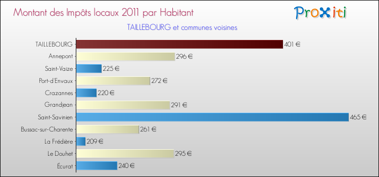 Montant des impôts locaux par Habitant pour TAILLEBOURG et les communes proches Comparaison des impôts locaux par habitant pour TAILLEBOURG et les communes voisines