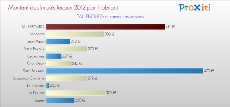 Montant des impôts locaux par Habitant pour TAILLEBOURG et les communes proches Comparaison des impôts locaux par habitant pour TAILLEBOURG et les communes voisines