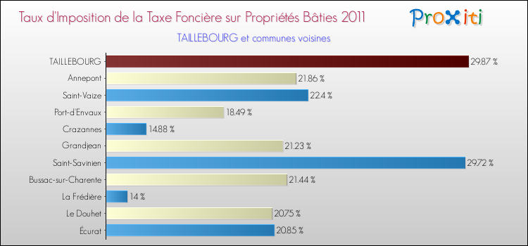 Taux d'imposition de la taxe foncière sur le bati 2011 pour TAILLEBOURG et les communes proches Comparaison des taux d'imposition de la taxe foncière sur le bati 2011 pour TAILLEBOURG et les communes voisines