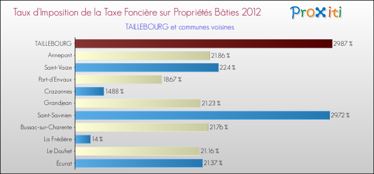 Taux d'imposition de la taxe foncière sur le bati 2012 pour TAILLEBOURG et les communes proches Comparaison des taux d'imposition de la taxe foncière sur le bati 2012 pour TAILLEBOURG et les communes voisines