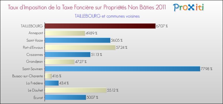 Taux d'imposition de la taxe foncière sur les immeubles et terrains non batis 2011 pour TAILLEBOURG et les communes proches Comparaison des taux d'imposition de la taxe foncière sur les immeubles et terrains non batis 2011 pour TAILLEBOURG et les communes voisines