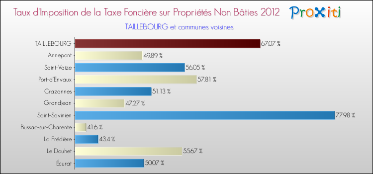 Taux d'imposition de la taxe foncière sur les immeubles et terrains non batis 2012 pour TAILLEBOURG et les communes proches Comparaison des taux d'imposition de la taxe foncière sur les immeubles et terrains non batis 2012 pour TAILLEBOURG et les communes voisines