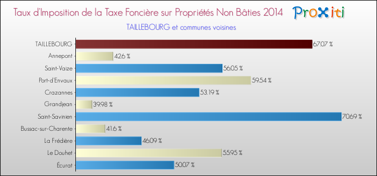 Taux d'imposition de la taxe foncière sur les immeubles et terrains non batis 2014 pour TAILLEBOURG et les communes proches Comparaison des taux d'imposition de la taxe foncière sur les immeubles et terrains non batis 2014 pour TAILLEBOURG et les communes voisines